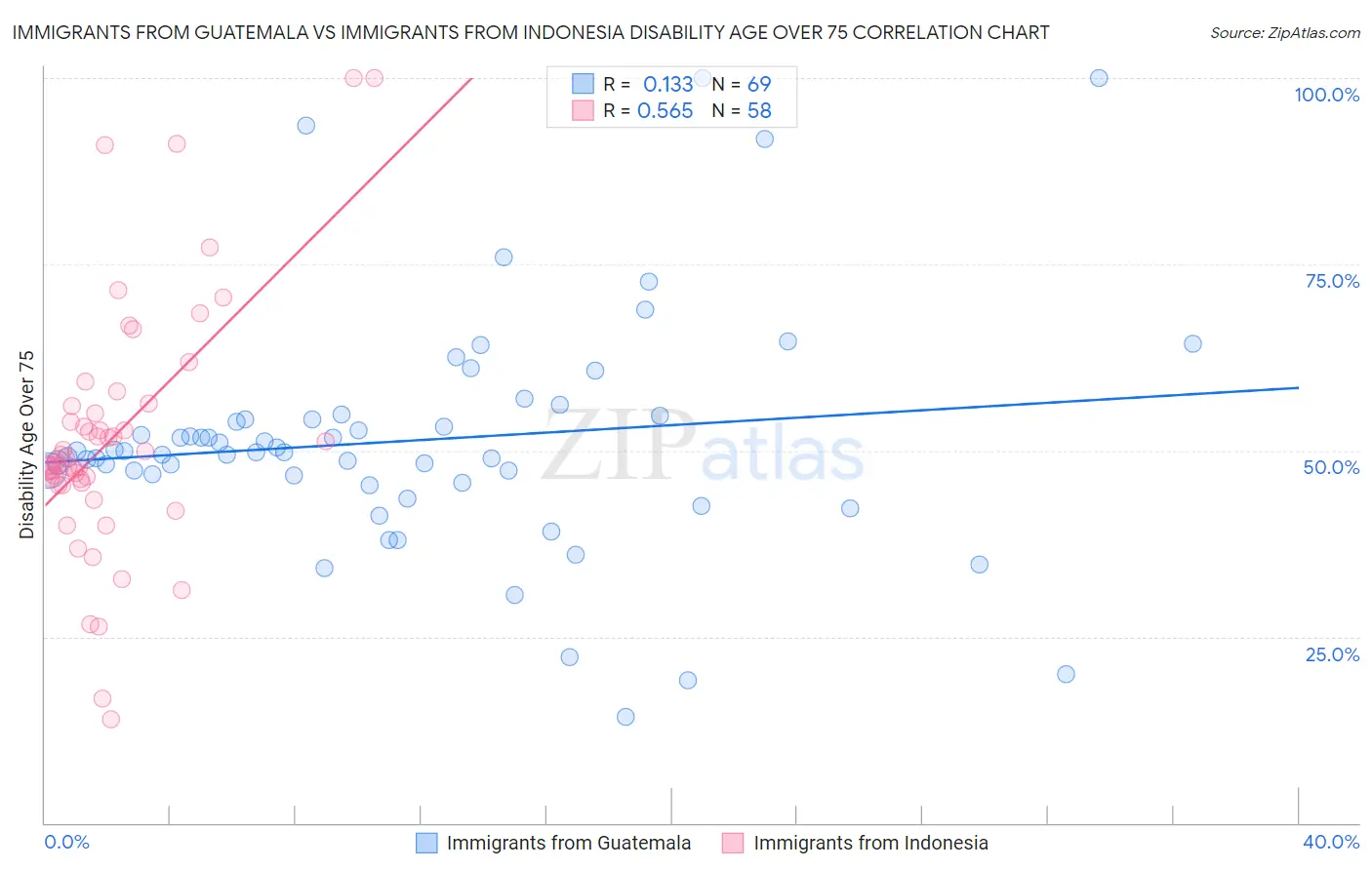 Immigrants from Guatemala vs Immigrants from Indonesia Disability Age Over 75