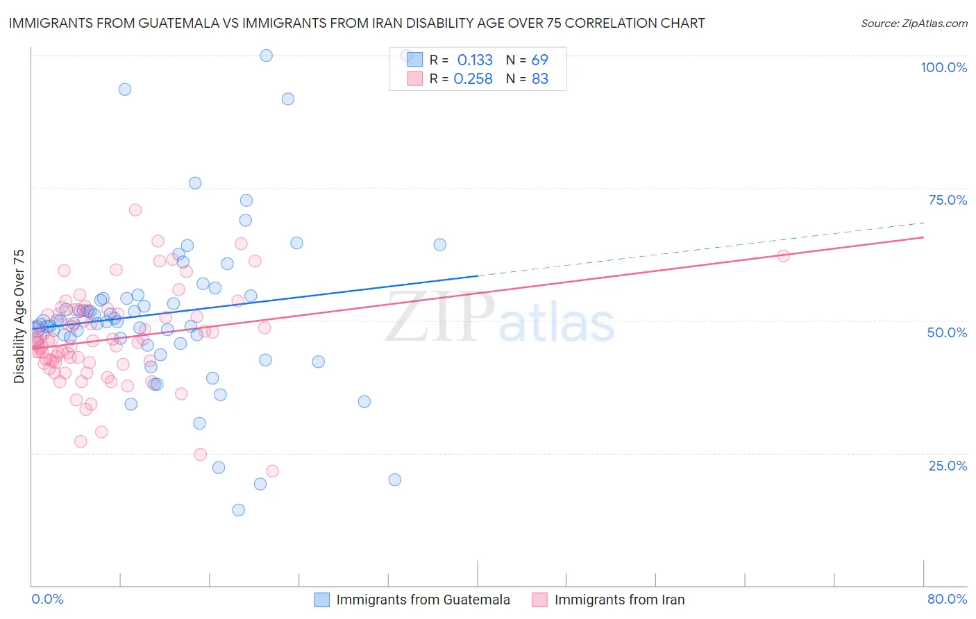 Immigrants from Guatemala vs Immigrants from Iran Disability Age Over 75