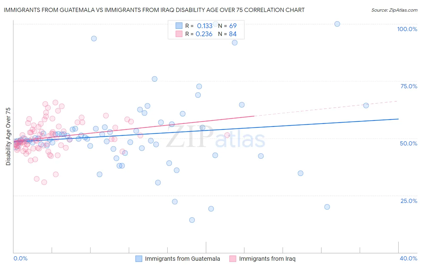 Immigrants from Guatemala vs Immigrants from Iraq Disability Age Over 75