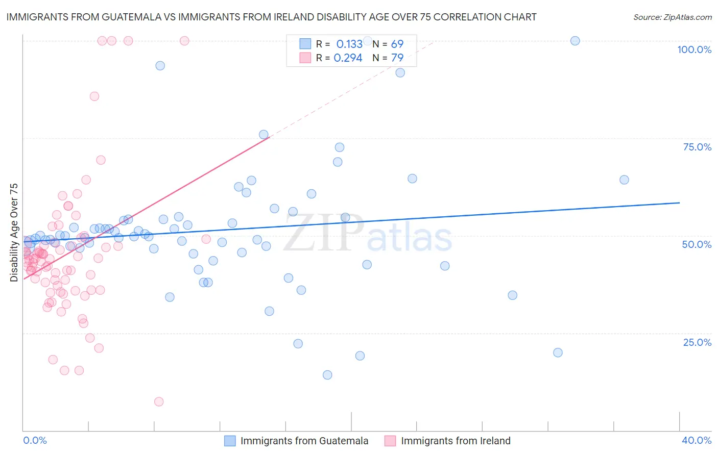 Immigrants from Guatemala vs Immigrants from Ireland Disability Age Over 75