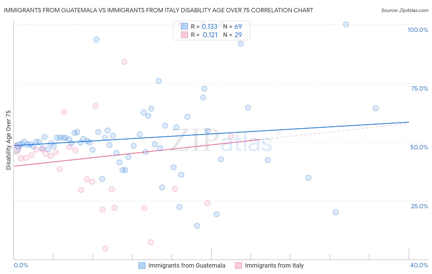 Immigrants from Guatemala vs Immigrants from Italy Disability Age Over 75