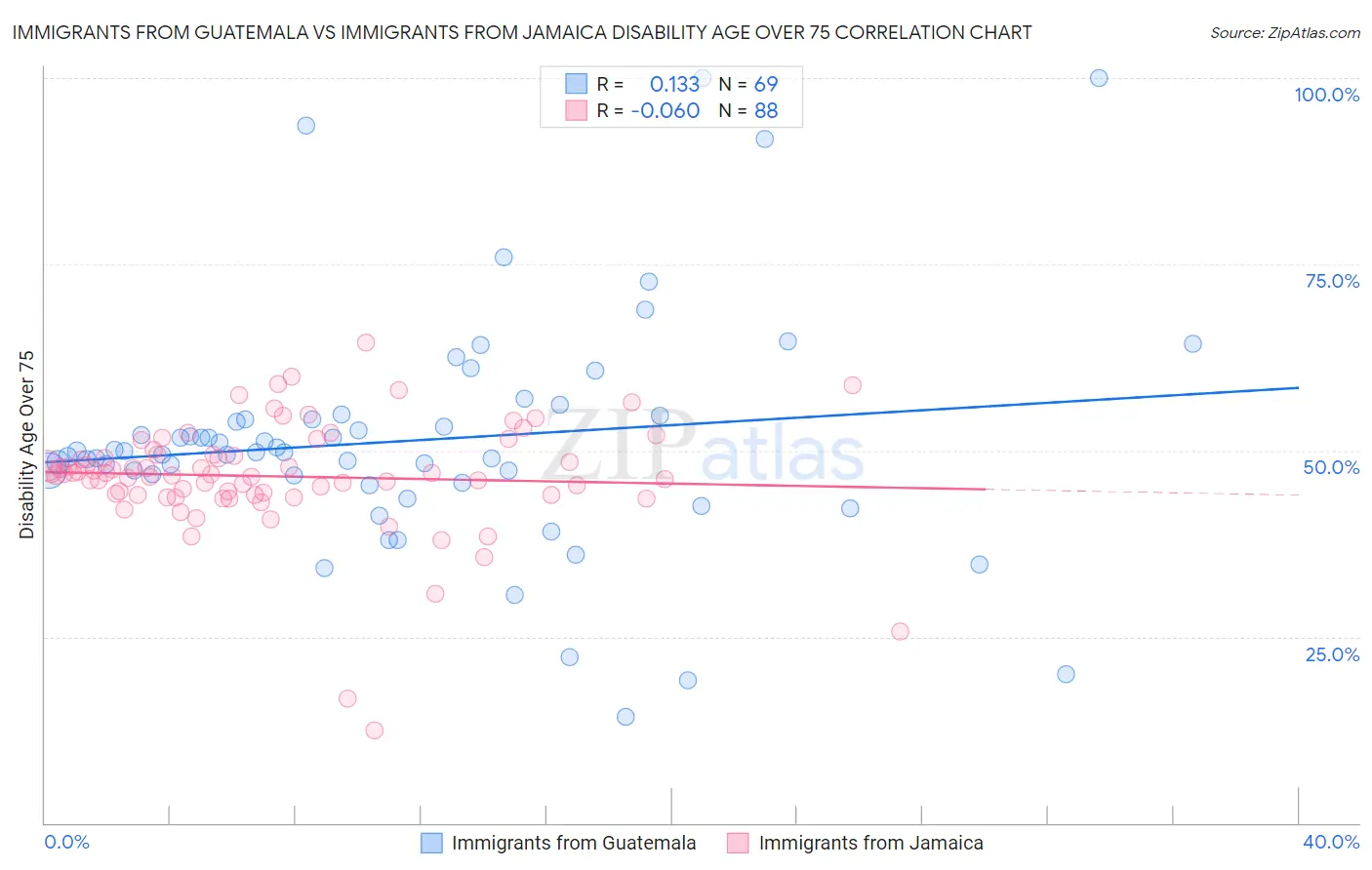 Immigrants from Guatemala vs Immigrants from Jamaica Disability Age Over 75