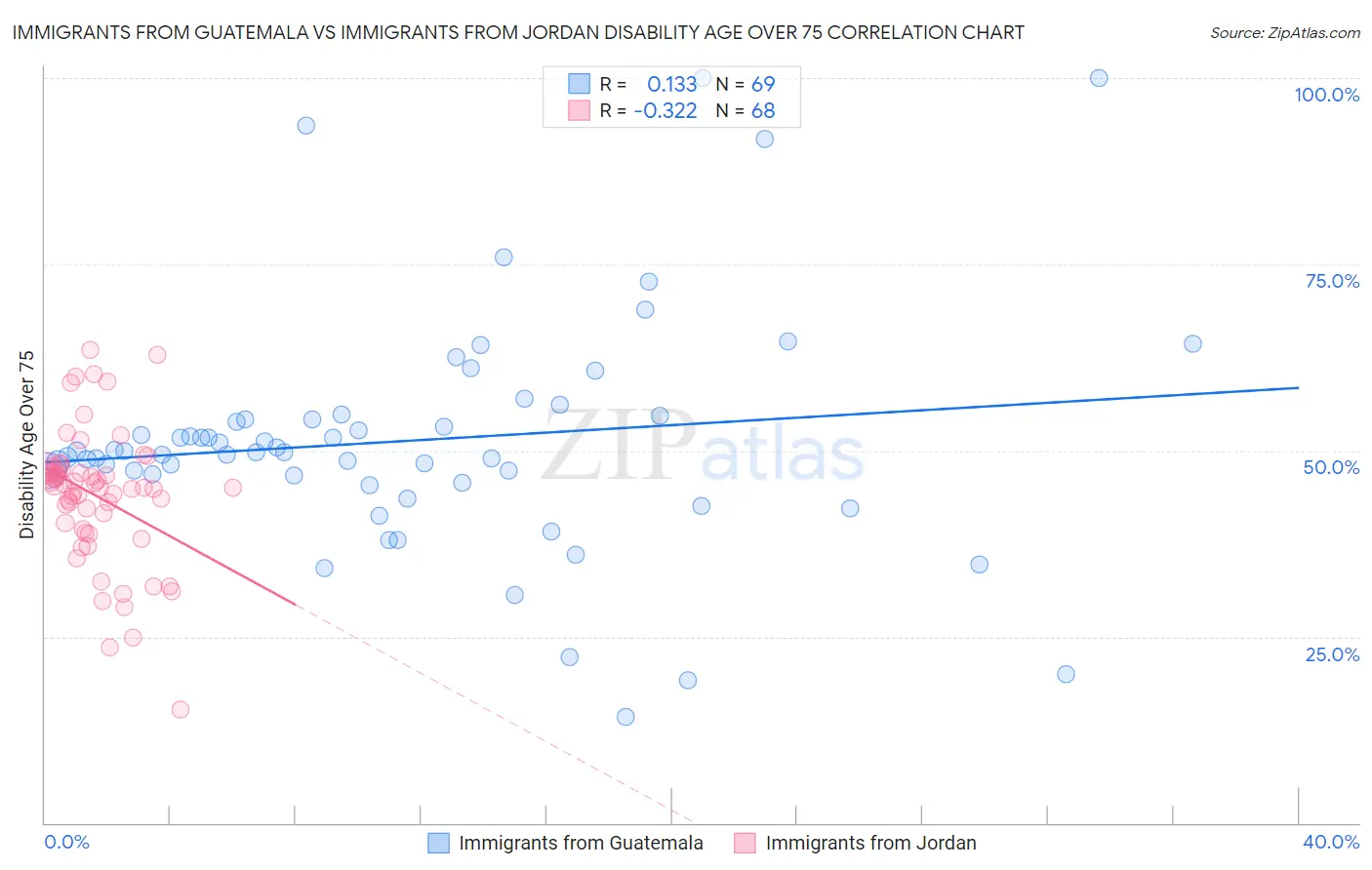 Immigrants from Guatemala vs Immigrants from Jordan Disability Age Over 75