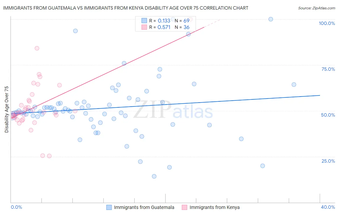 Immigrants from Guatemala vs Immigrants from Kenya Disability Age Over 75