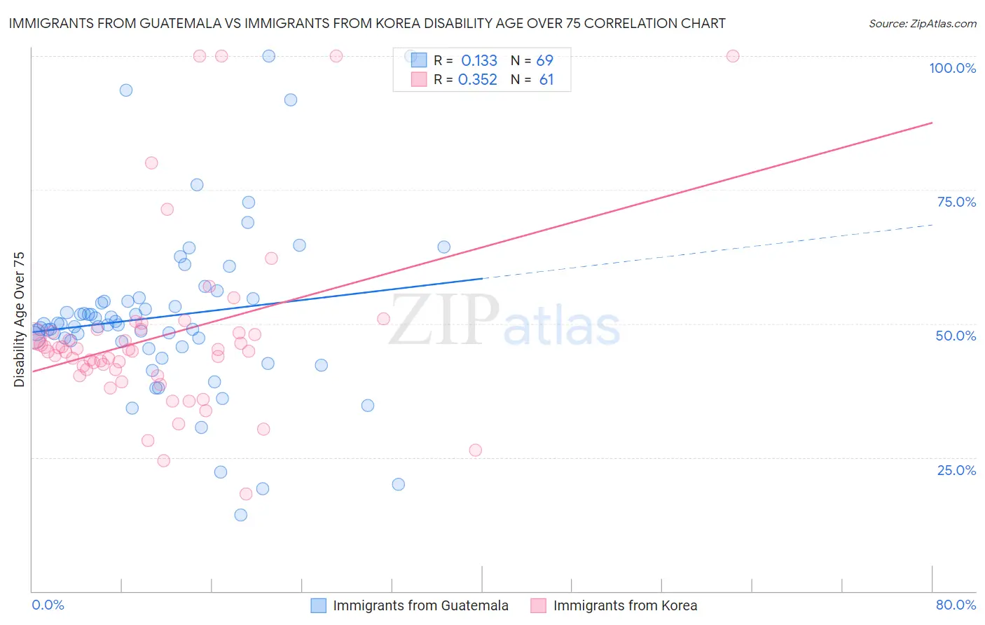 Immigrants from Guatemala vs Immigrants from Korea Disability Age Over 75