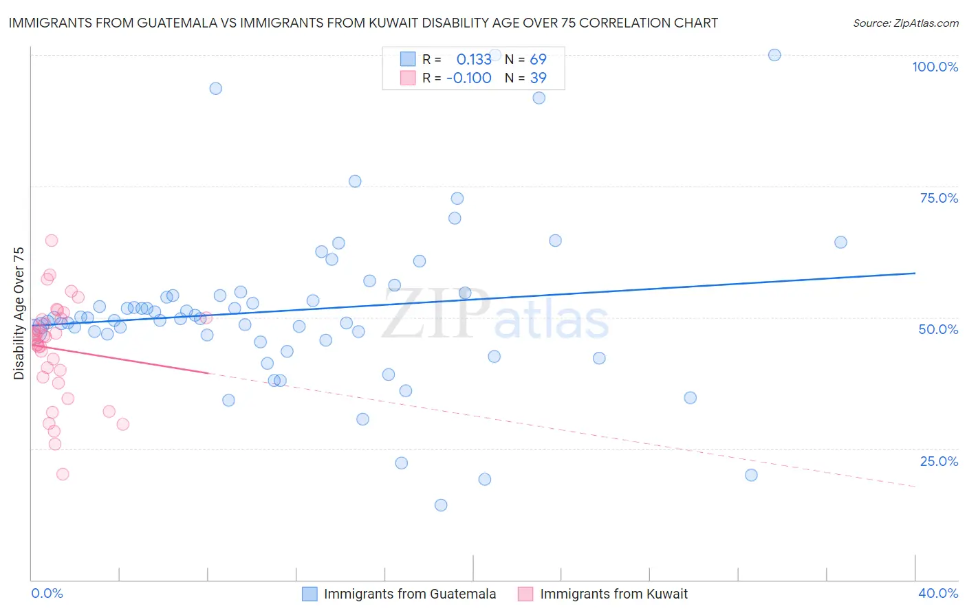 Immigrants from Guatemala vs Immigrants from Kuwait Disability Age Over 75