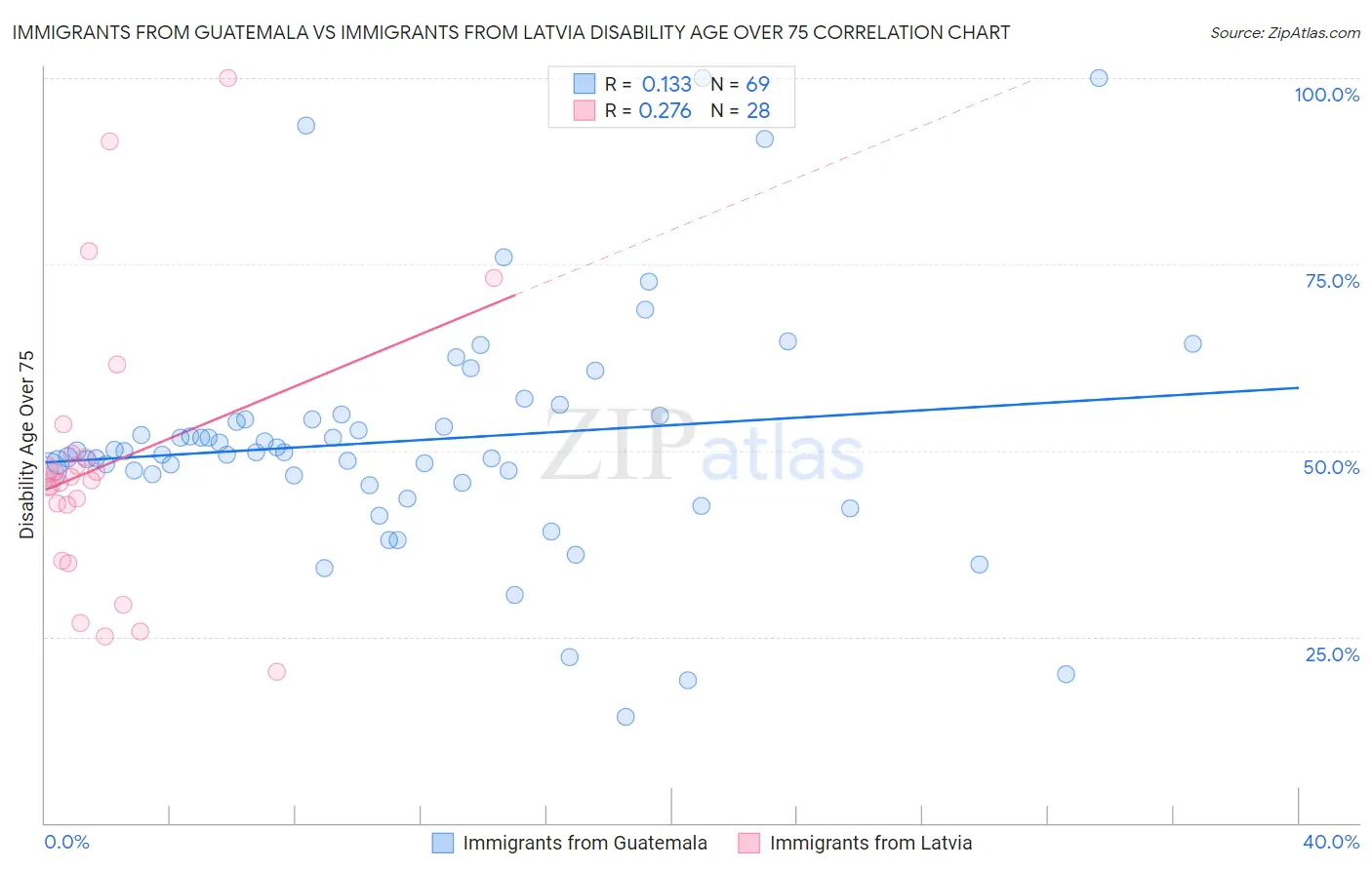 Immigrants from Guatemala vs Immigrants from Latvia Disability Age Over 75