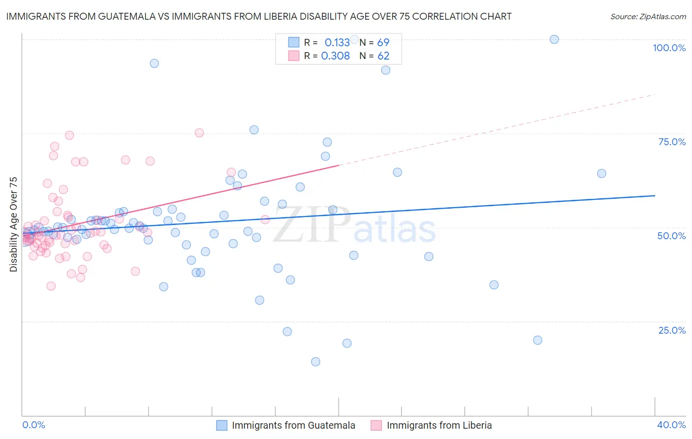 Immigrants from Guatemala vs Immigrants from Liberia Disability Age Over 75