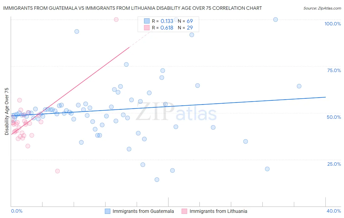 Immigrants from Guatemala vs Immigrants from Lithuania Disability Age Over 75