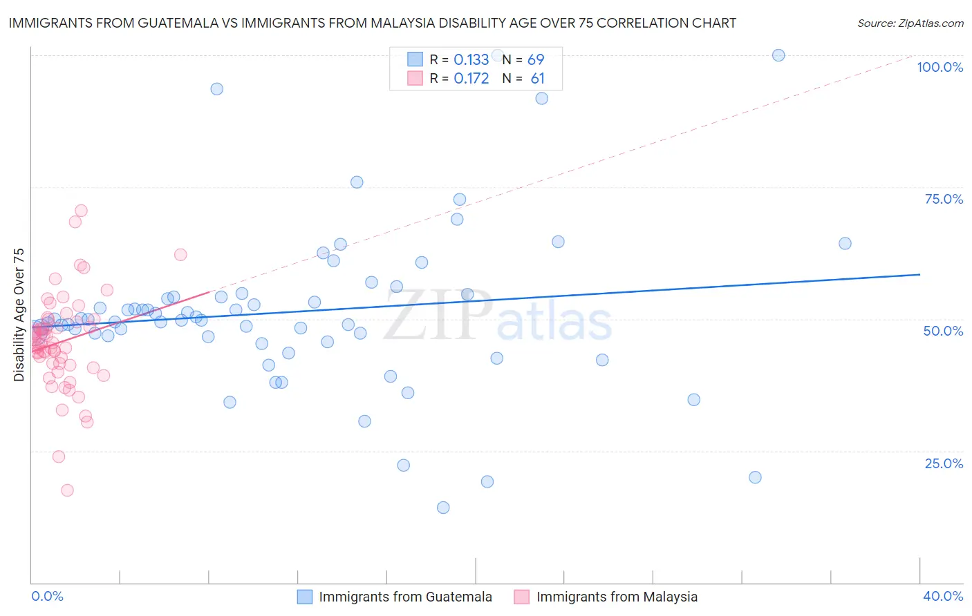 Immigrants from Guatemala vs Immigrants from Malaysia Disability Age Over 75