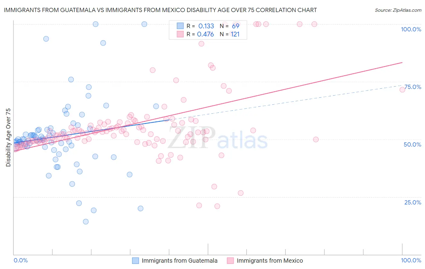 Immigrants from Guatemala vs Immigrants from Mexico Disability Age Over 75