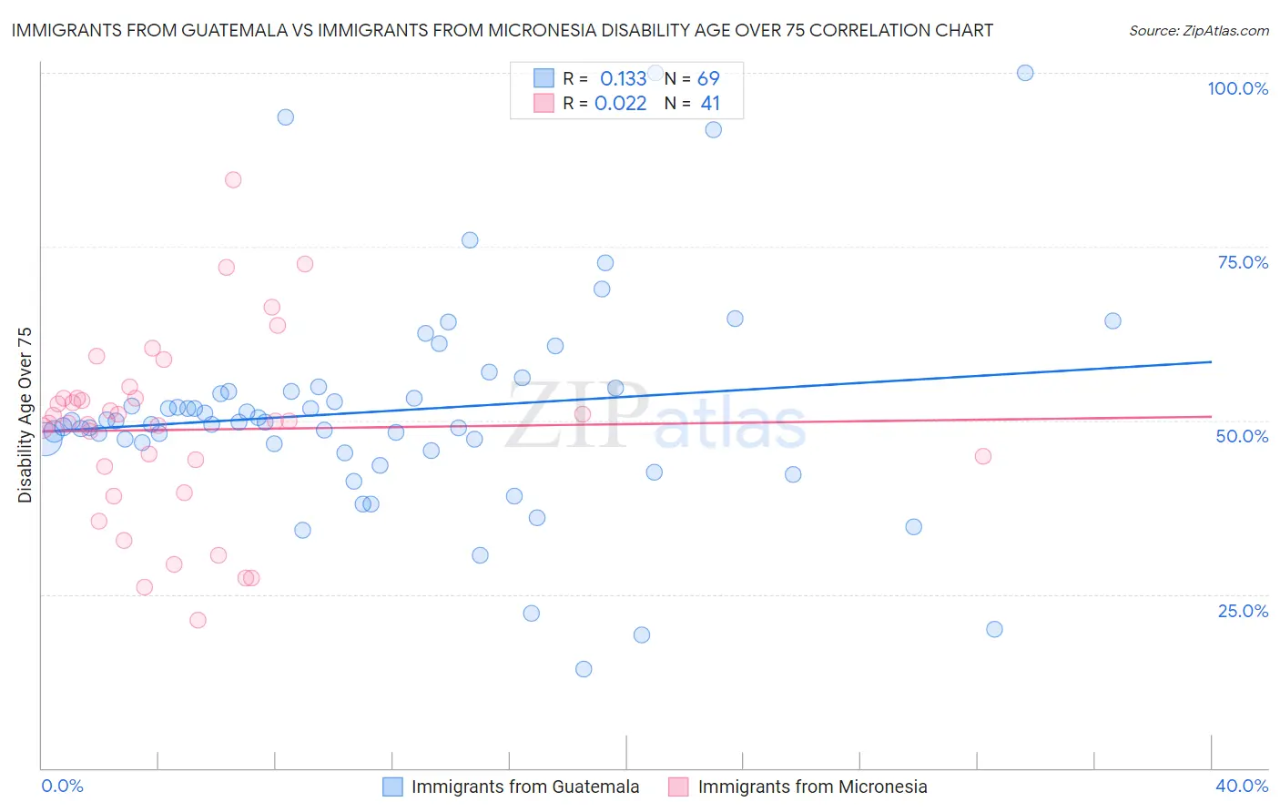 Immigrants from Guatemala vs Immigrants from Micronesia Disability Age Over 75