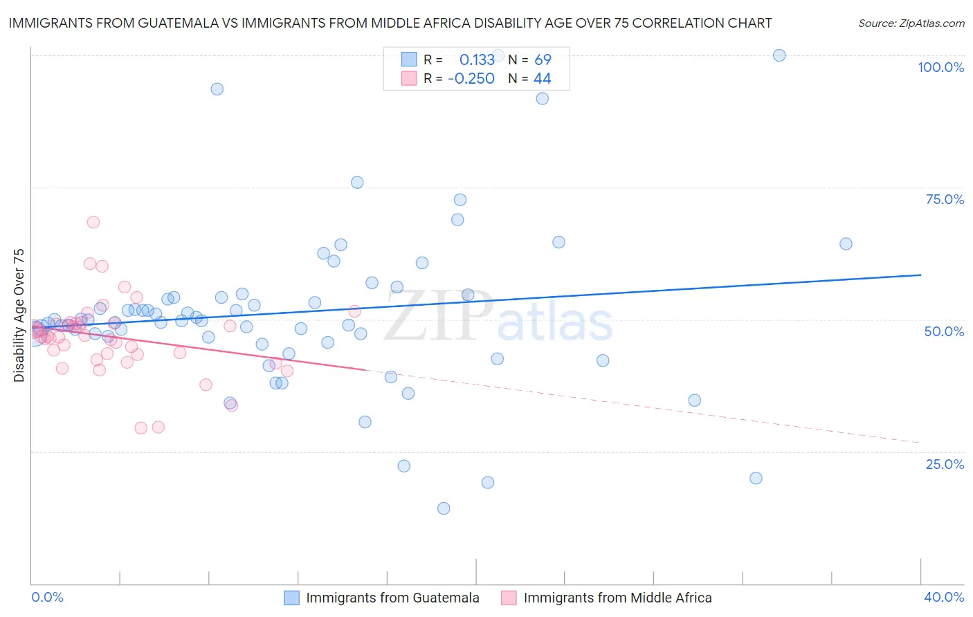 Immigrants from Guatemala vs Immigrants from Middle Africa Disability Age Over 75