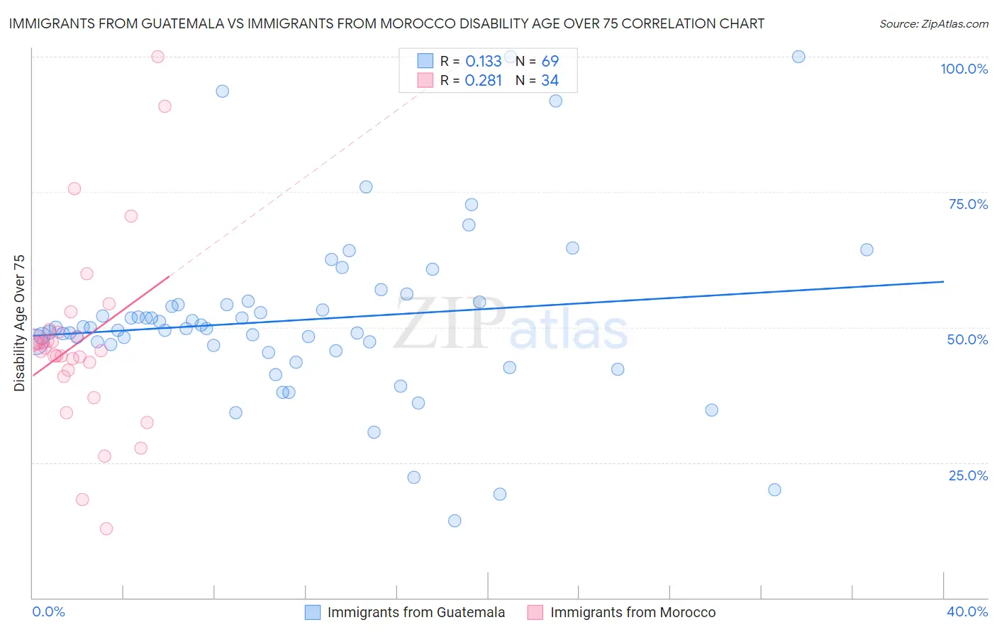 Immigrants from Guatemala vs Immigrants from Morocco Disability Age Over 75