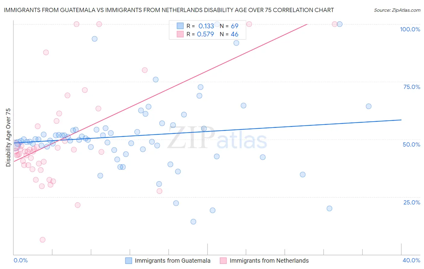 Immigrants from Guatemala vs Immigrants from Netherlands Disability Age Over 75