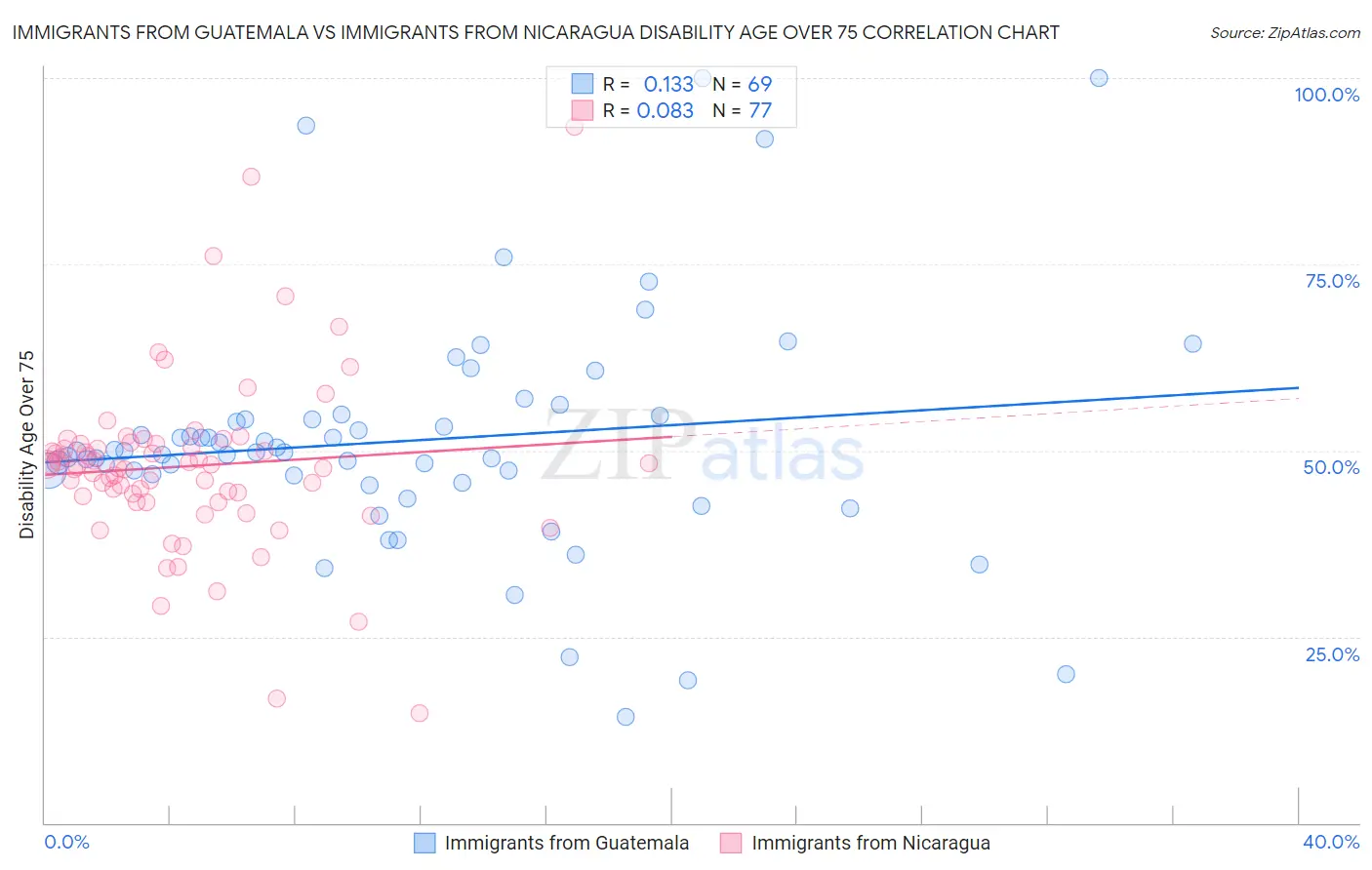 Immigrants from Guatemala vs Immigrants from Nicaragua Disability Age Over 75