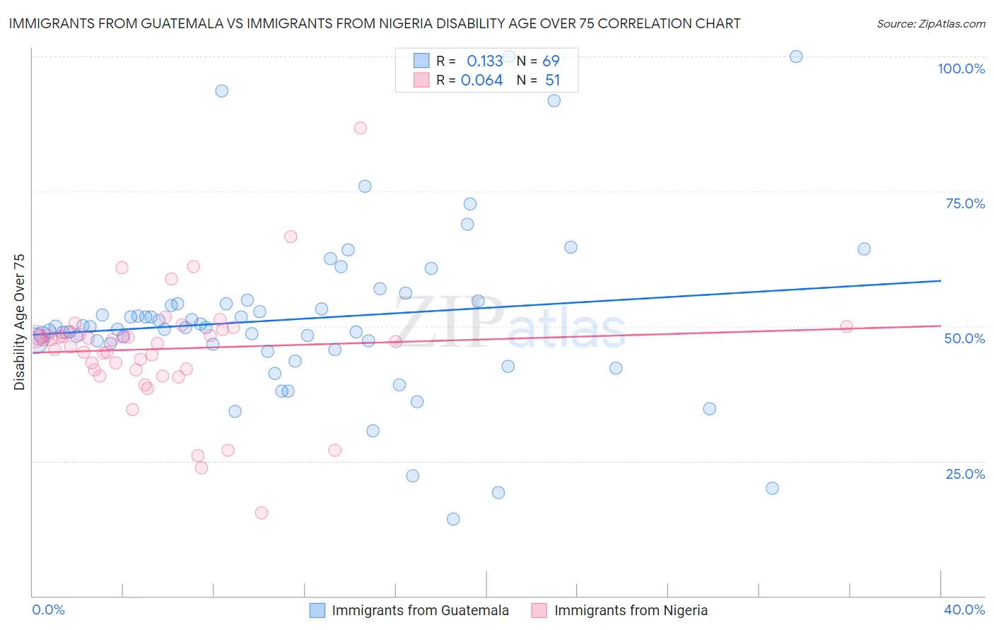 Immigrants from Guatemala vs Immigrants from Nigeria Disability Age Over 75