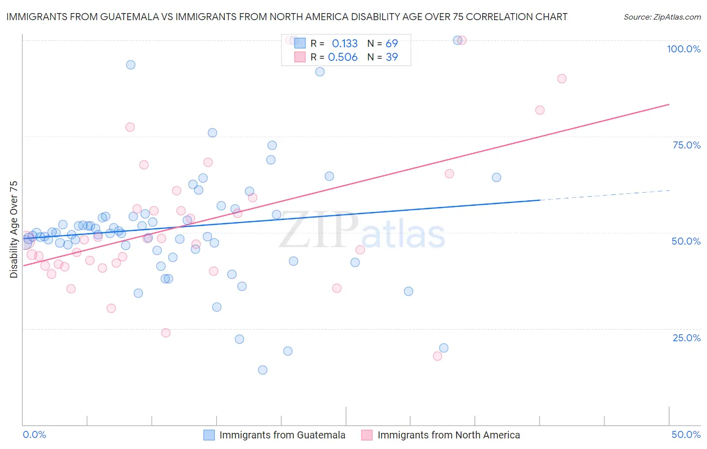 Immigrants from Guatemala vs Immigrants from North America Disability Age Over 75