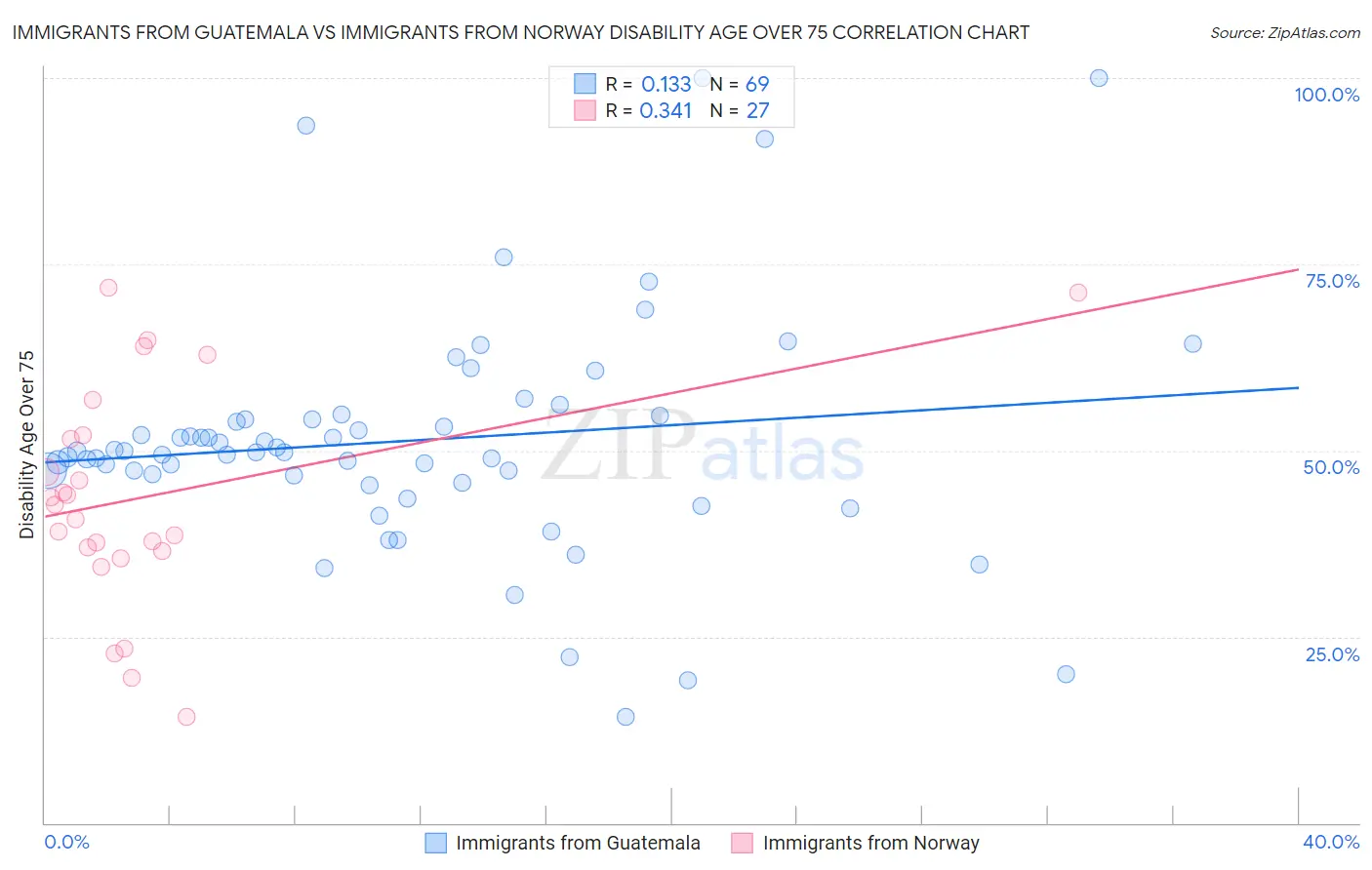 Immigrants from Guatemala vs Immigrants from Norway Disability Age Over 75
