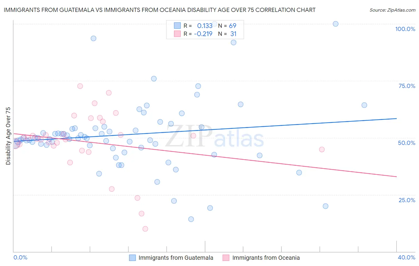 Immigrants from Guatemala vs Immigrants from Oceania Disability Age Over 75