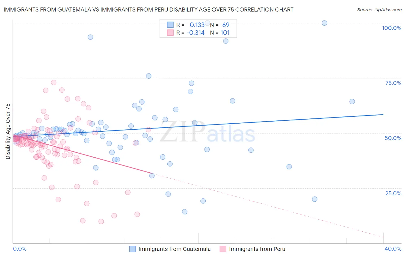 Immigrants from Guatemala vs Immigrants from Peru Disability Age Over 75