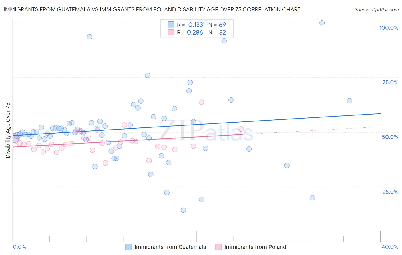 Immigrants from Guatemala vs Immigrants from Poland Disability Age Over 75