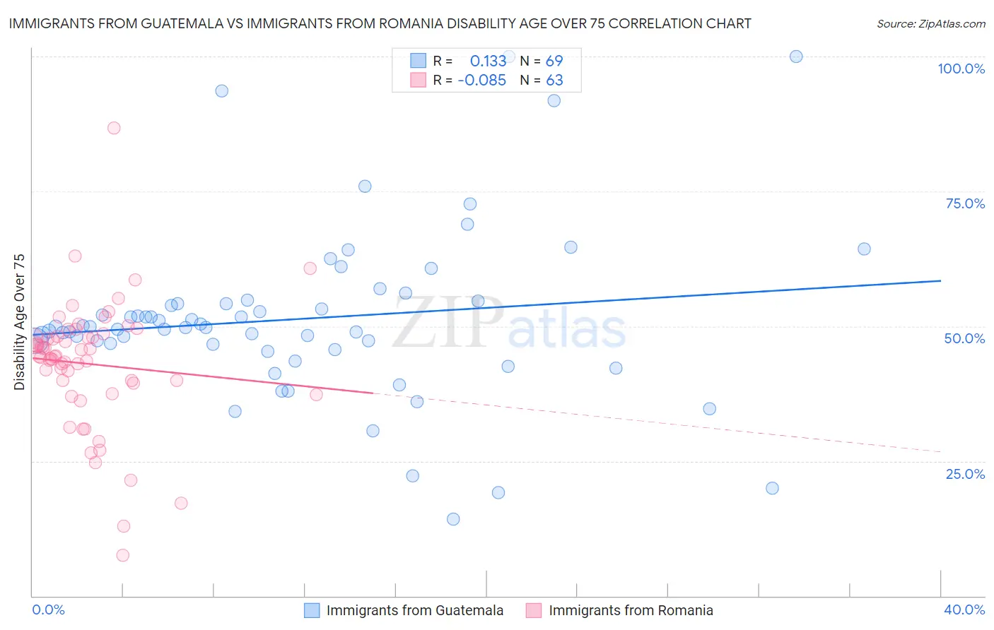 Immigrants from Guatemala vs Immigrants from Romania Disability Age Over 75