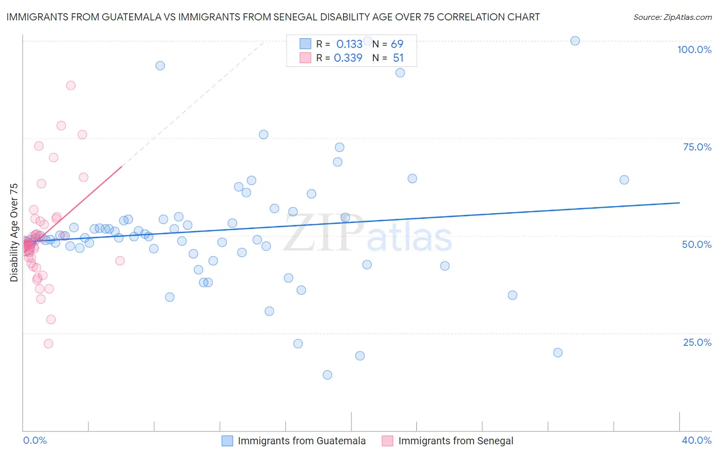 Immigrants from Guatemala vs Immigrants from Senegal Disability Age Over 75
