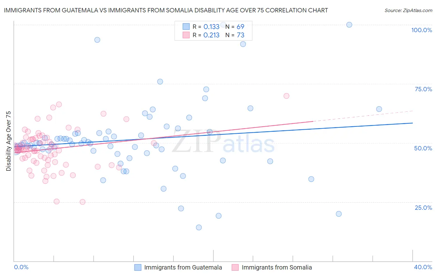 Immigrants from Guatemala vs Immigrants from Somalia Disability Age Over 75