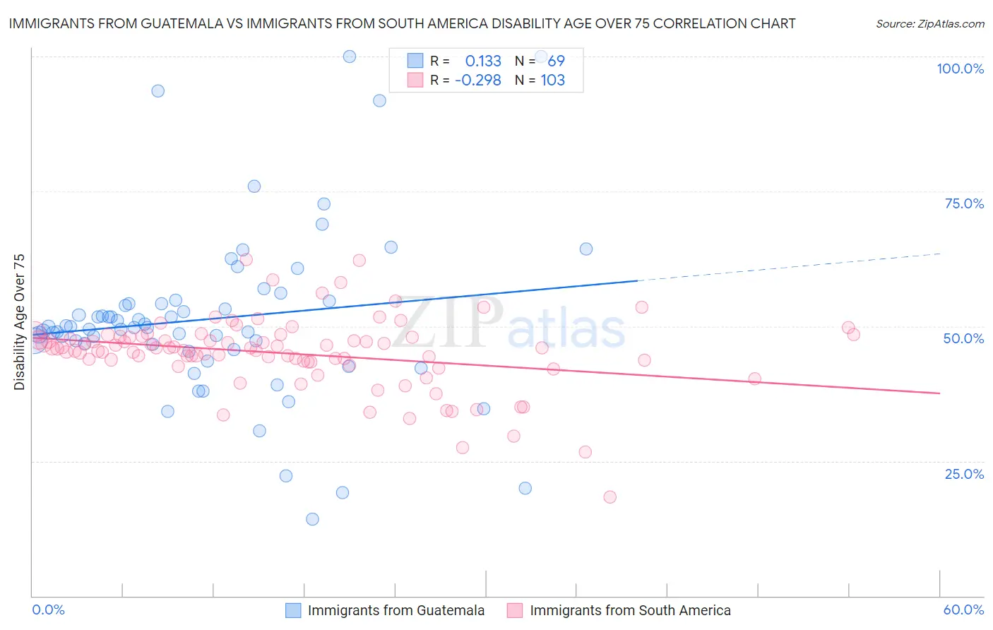 Immigrants from Guatemala vs Immigrants from South America Disability Age Over 75