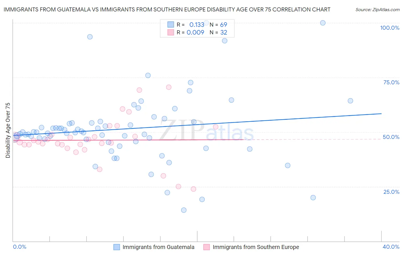 Immigrants from Guatemala vs Immigrants from Southern Europe Disability Age Over 75