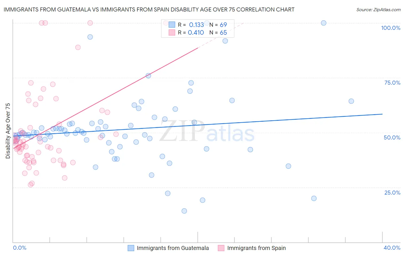 Immigrants from Guatemala vs Immigrants from Spain Disability Age Over 75
