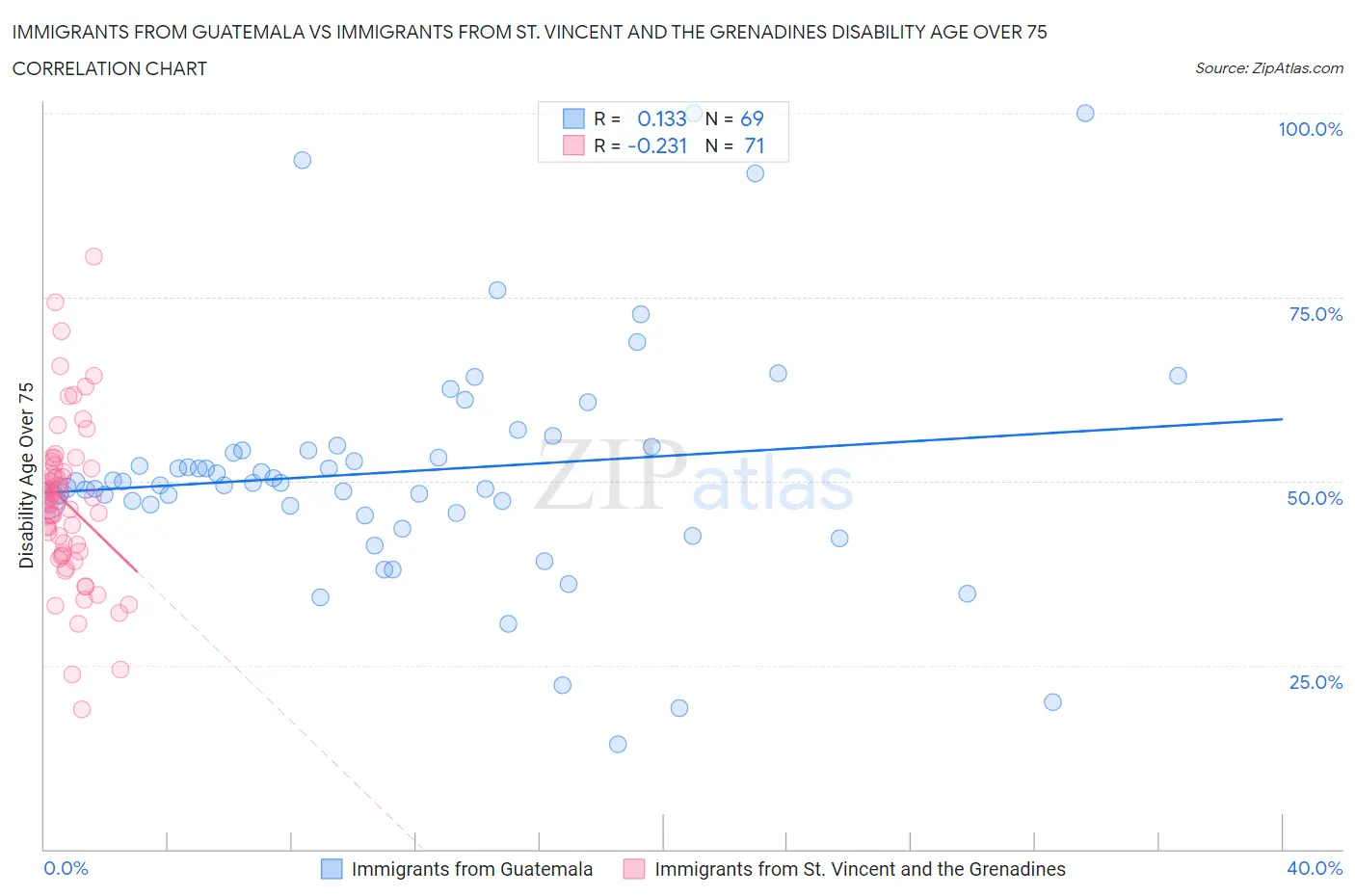 Immigrants from Guatemala vs Immigrants from St. Vincent and the Grenadines Disability Age Over 75