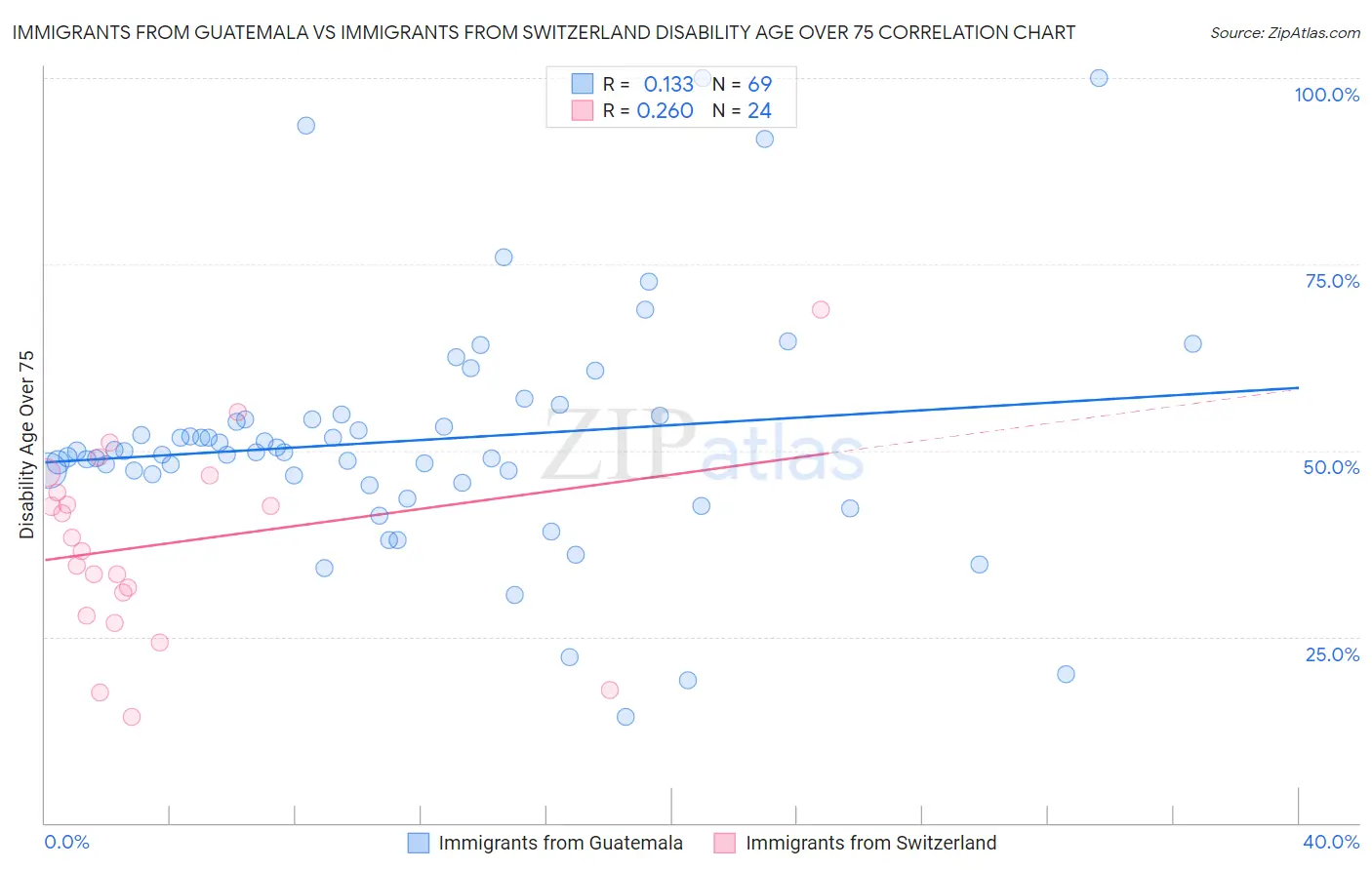 Immigrants from Guatemala vs Immigrants from Switzerland Disability Age Over 75