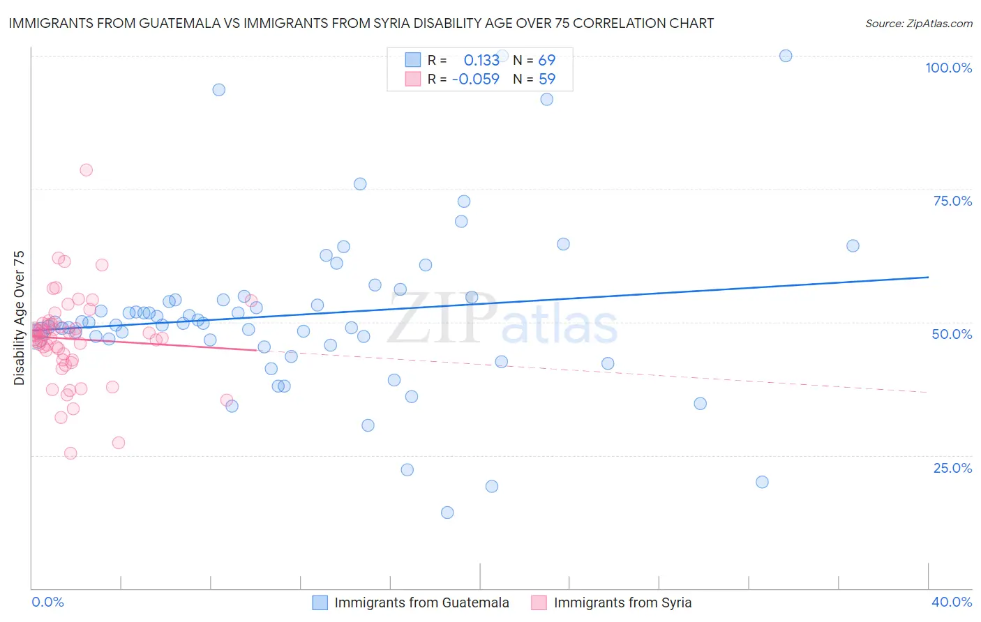 Immigrants from Guatemala vs Immigrants from Syria Disability Age Over 75