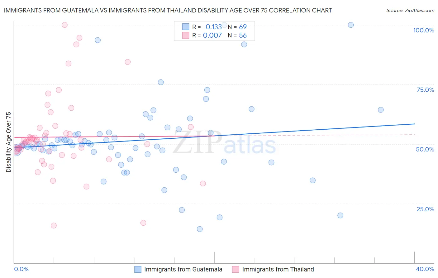 Immigrants from Guatemala vs Immigrants from Thailand Disability Age Over 75
