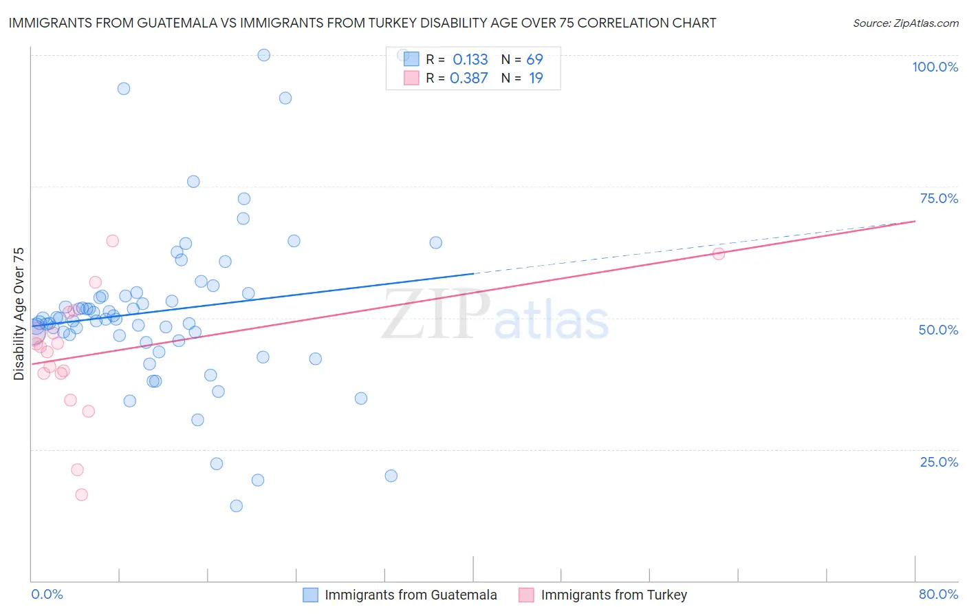 Immigrants from Guatemala vs Immigrants from Turkey Disability Age Over 75