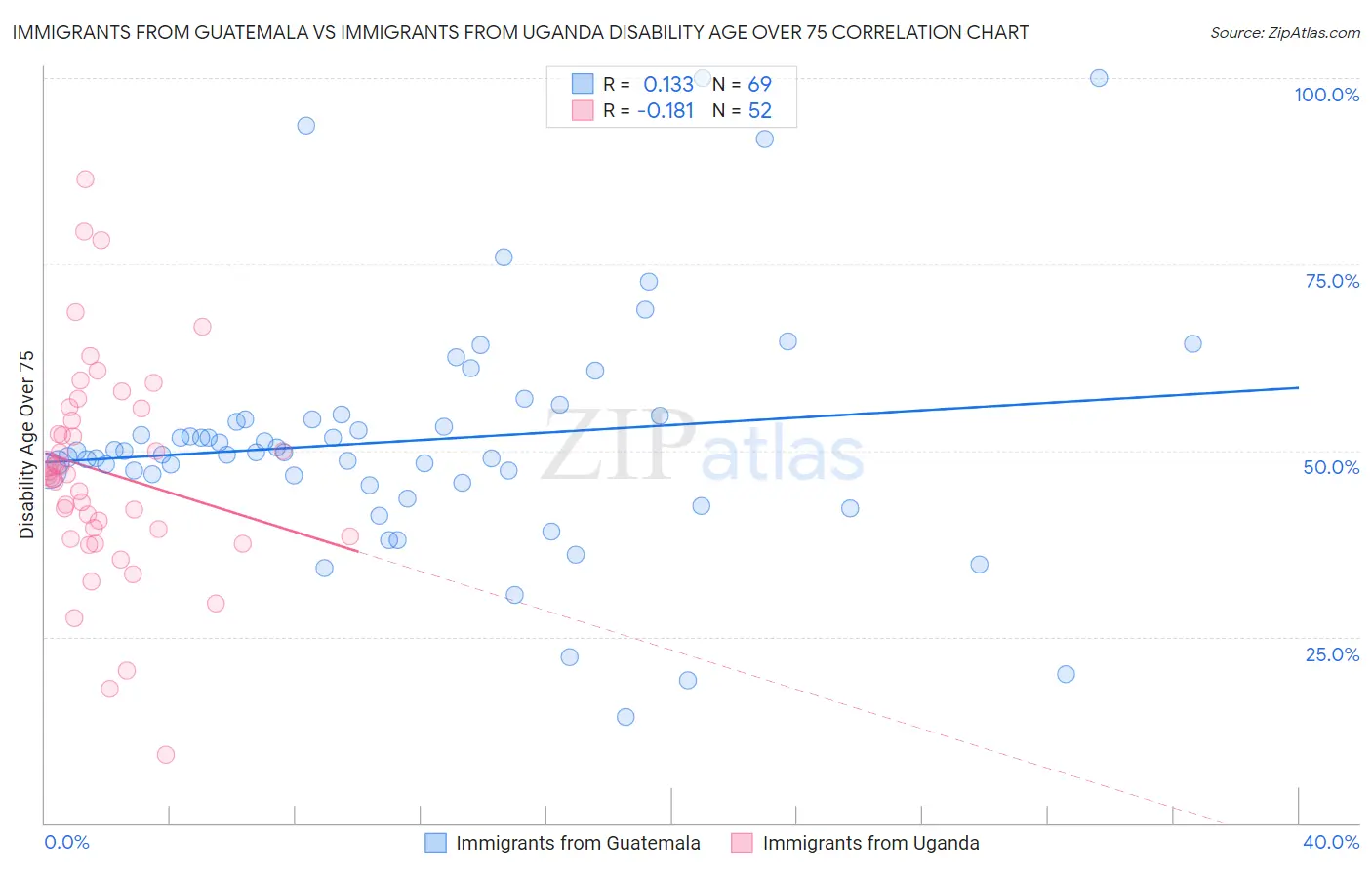 Immigrants from Guatemala vs Immigrants from Uganda Disability Age Over 75