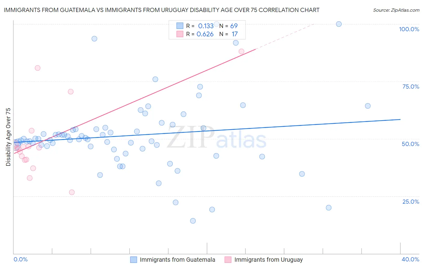 Immigrants from Guatemala vs Immigrants from Uruguay Disability Age Over 75