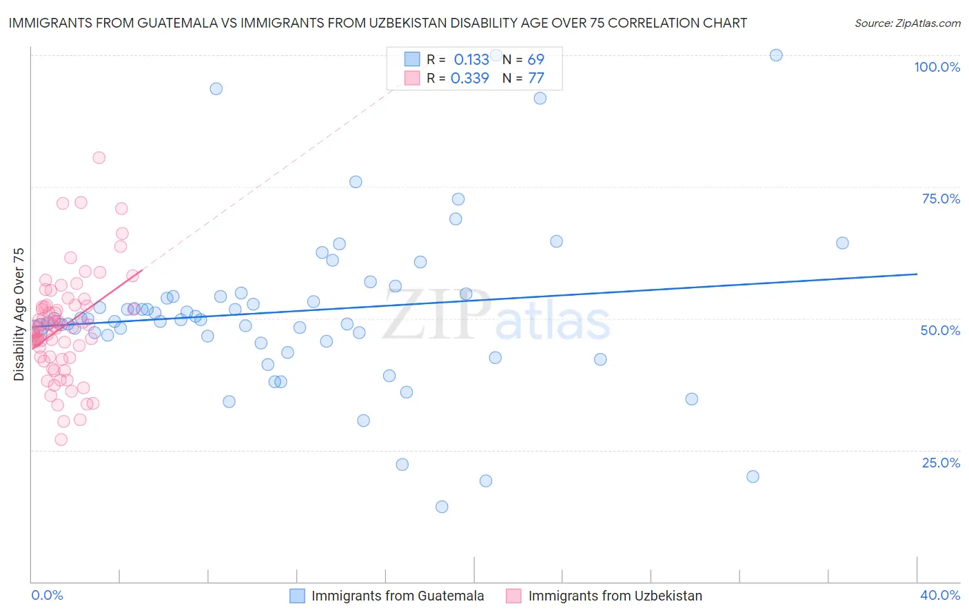 Immigrants from Guatemala vs Immigrants from Uzbekistan Disability Age Over 75