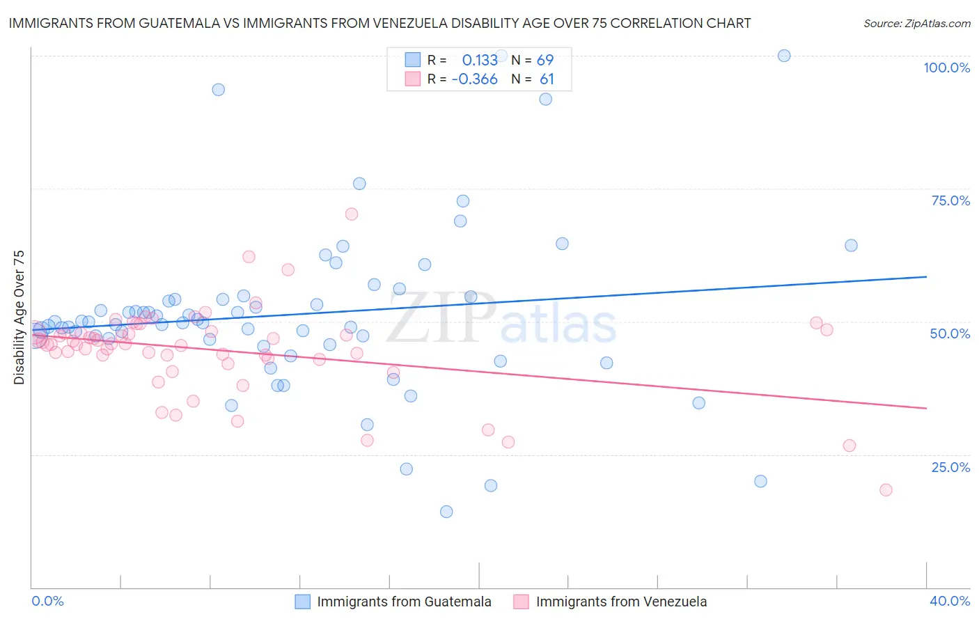 Immigrants from Guatemala vs Immigrants from Venezuela Disability Age Over 75