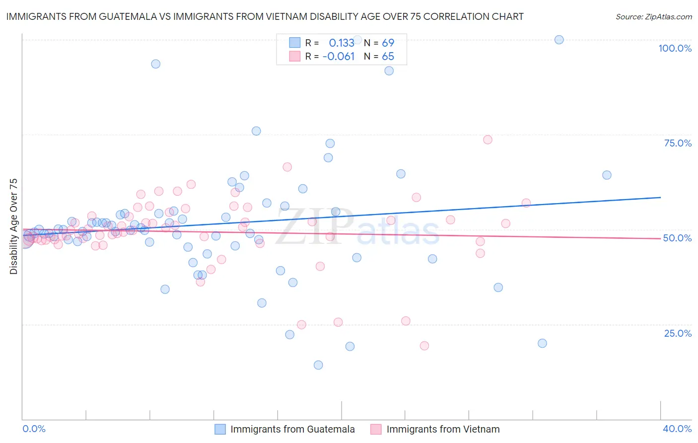 Immigrants from Guatemala vs Immigrants from Vietnam Disability Age Over 75