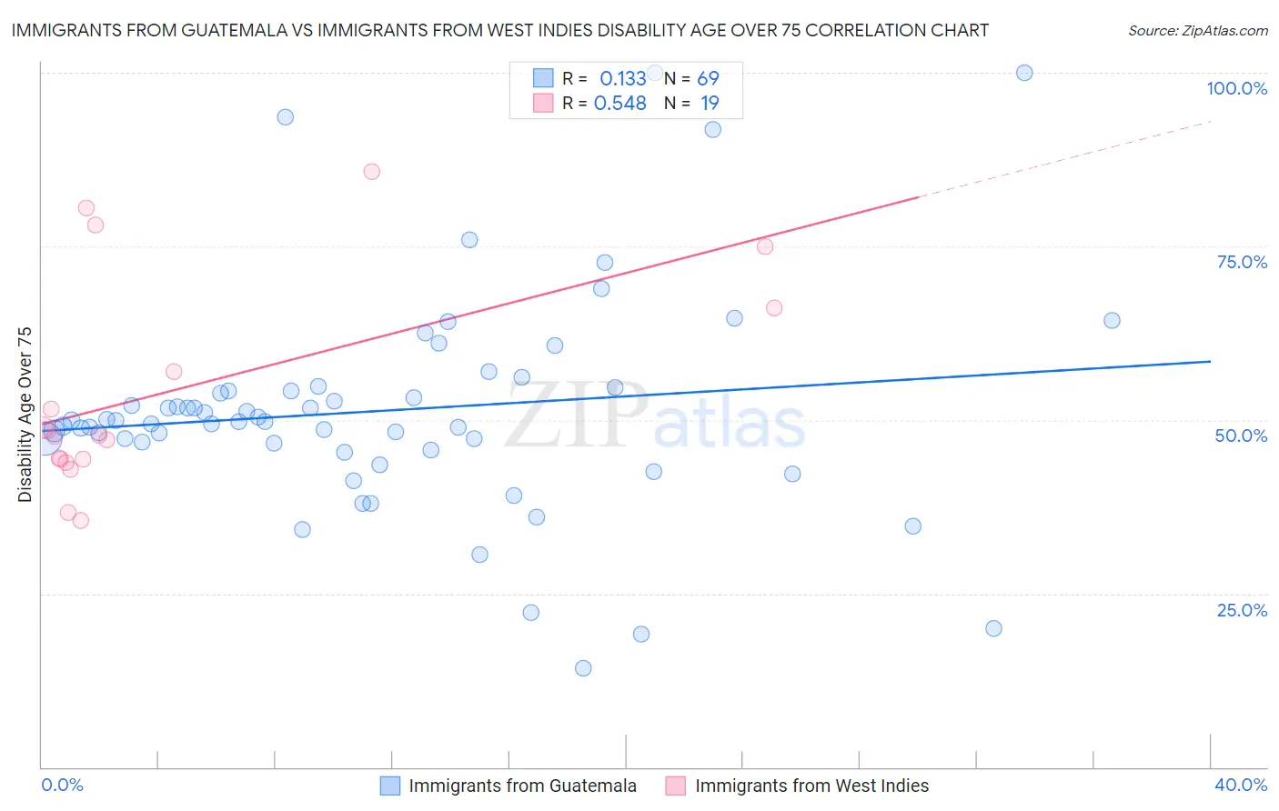 Immigrants from Guatemala vs Immigrants from West Indies Disability Age Over 75