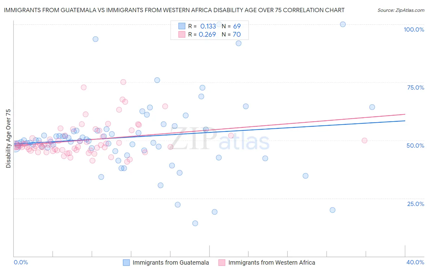 Immigrants from Guatemala vs Immigrants from Western Africa Disability Age Over 75