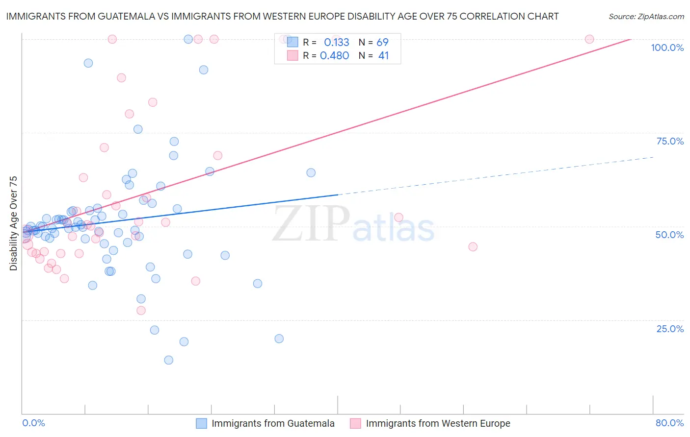 Immigrants from Guatemala vs Immigrants from Western Europe Disability Age Over 75