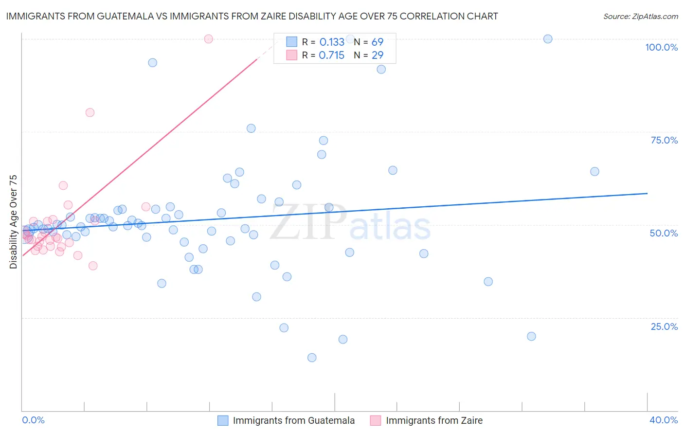 Immigrants from Guatemala vs Immigrants from Zaire Disability Age Over 75