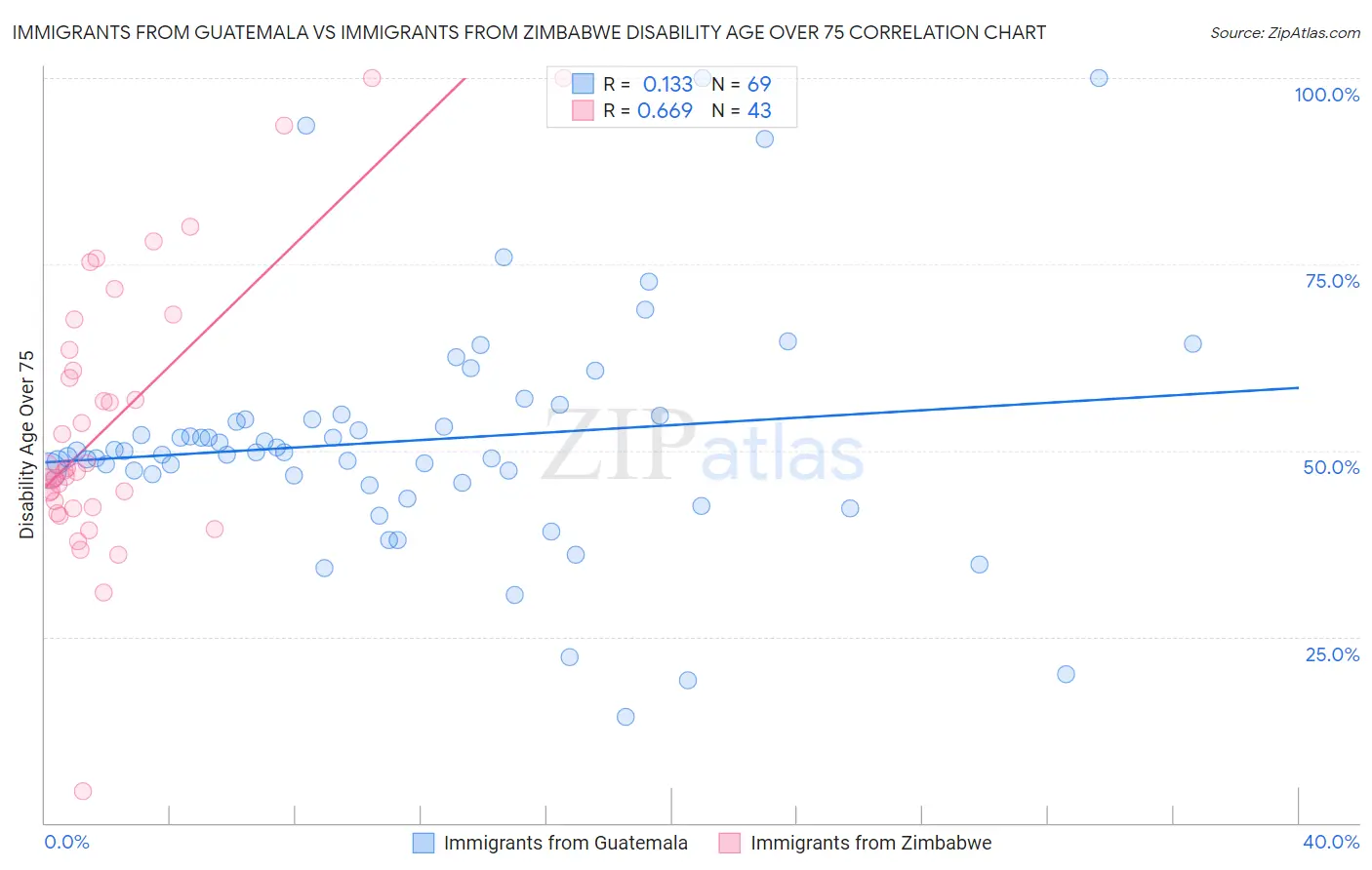 Immigrants from Guatemala vs Immigrants from Zimbabwe Disability Age Over 75
