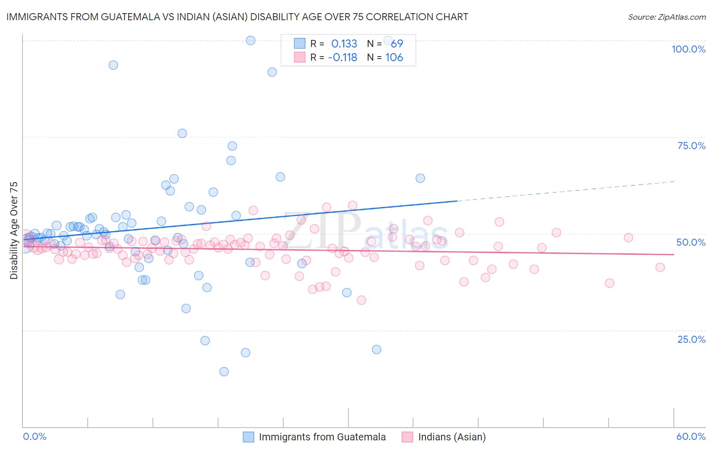 Immigrants from Guatemala vs Indian (Asian) Disability Age Over 75