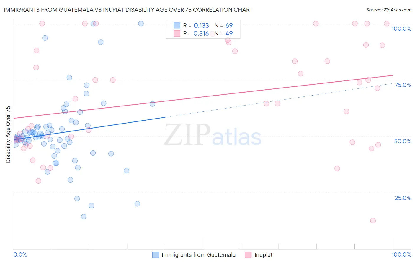 Immigrants from Guatemala vs Inupiat Disability Age Over 75