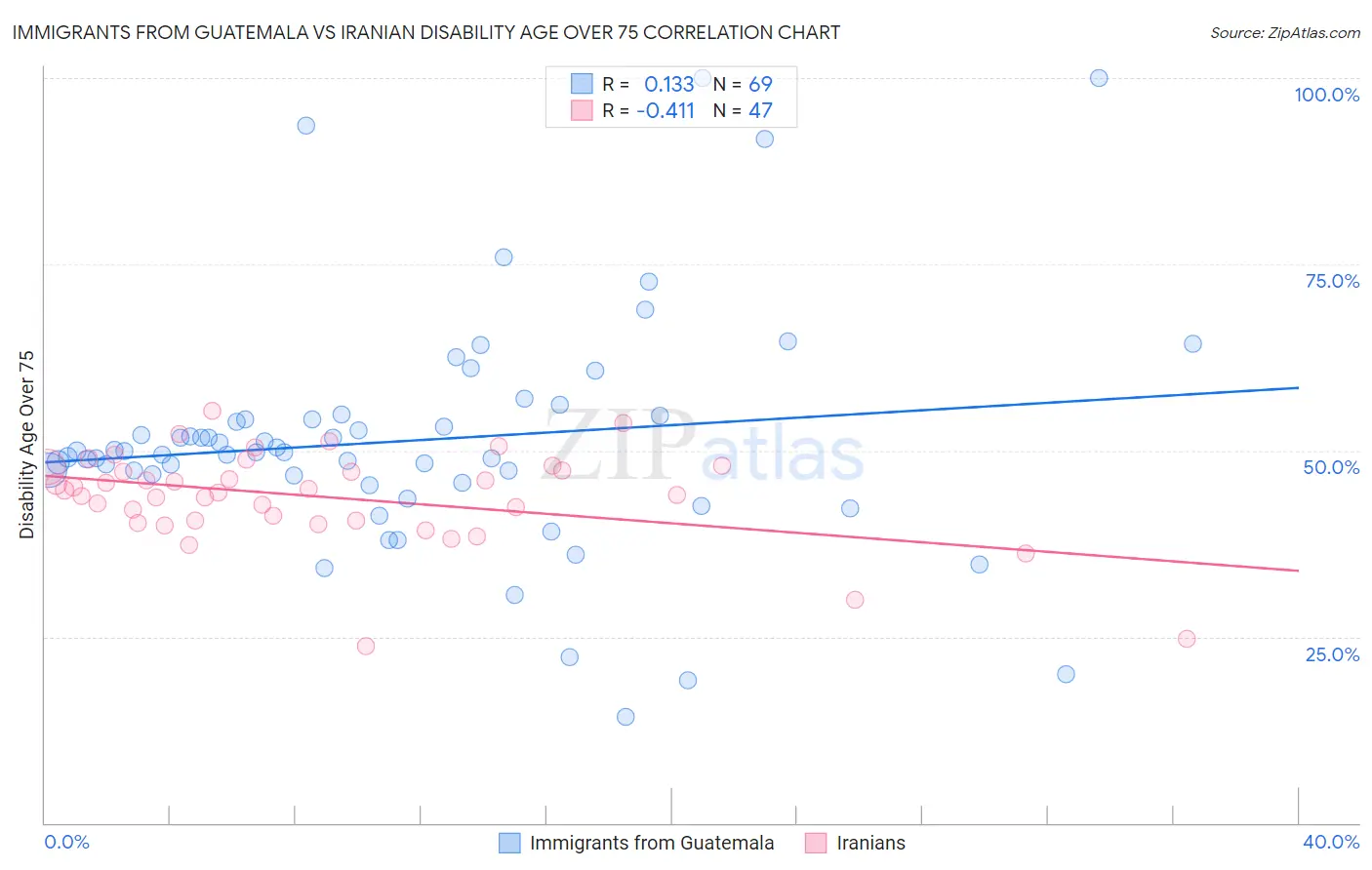 Immigrants from Guatemala vs Iranian Disability Age Over 75